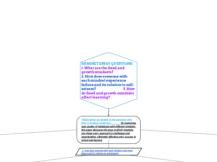 MINDSET ESSAY QUESTIONS:          1. What are the fixed and growth mindsets?                                             2. How does someone with each mindset experience failure and its relation to self-esteem?                                           3.