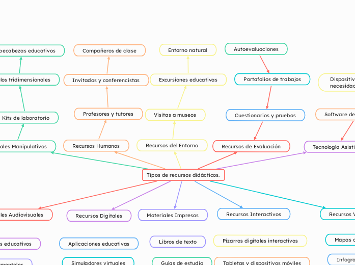 Tipos de recursos didácticos.