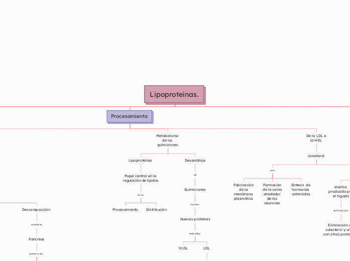 Lipoproteínas.