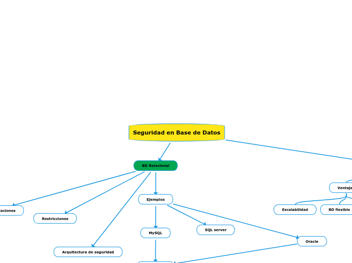 Seguridad en Base de Datos