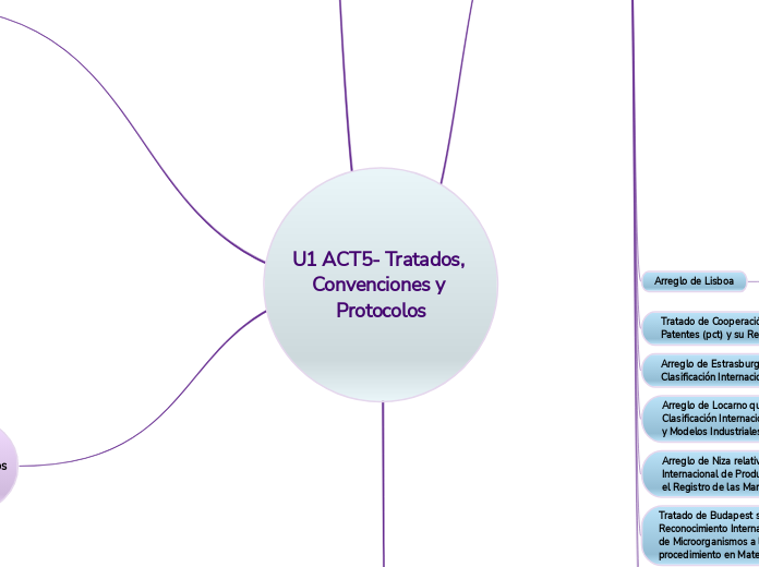 U1 ACT5- Tratados, Convenciones y Protocolos