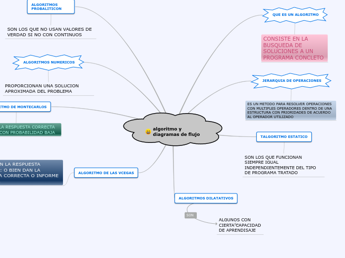 algoritmo y diagramas de flujo