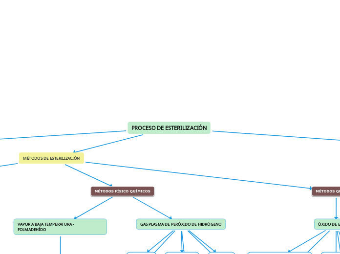 PROCESO DE ESTERILIZACIÓN