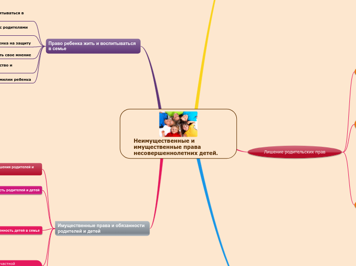 Неимущественные и имущественные права несовершеннолетних детей.