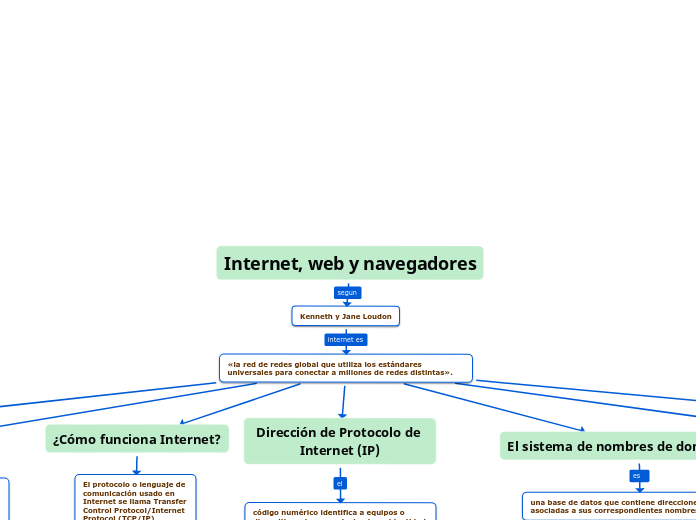 Internet, web y navegadores