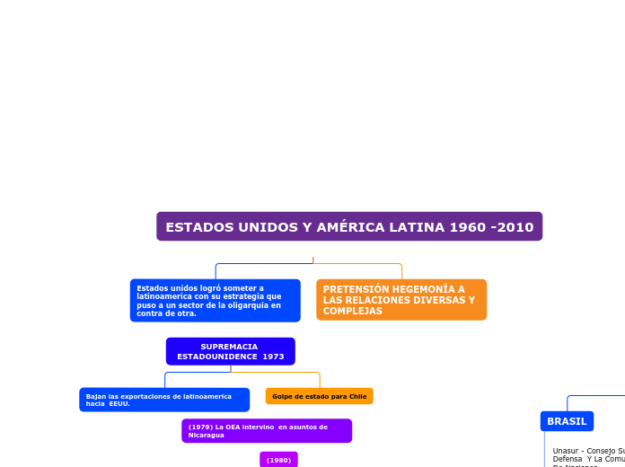 Organigrama arbol