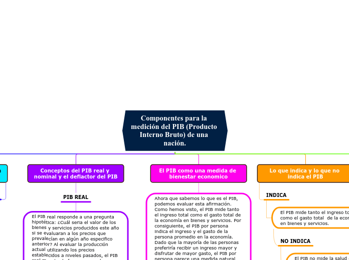 Componentes para la medición del PIB (Producto Interno Bruto) de una nación.