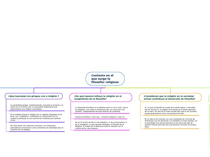Contexto en el 
que surge la 
filosofía: religioso