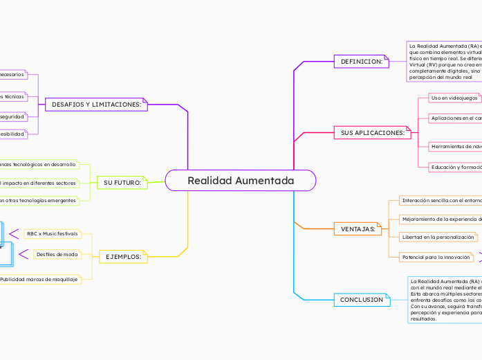 Mapa mental: Realidad Aumentada