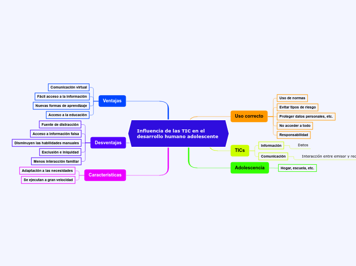Influencia de las TIC en el desarrollo humano adolescente