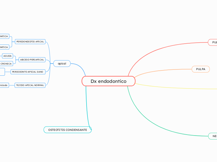 Dx endodontico