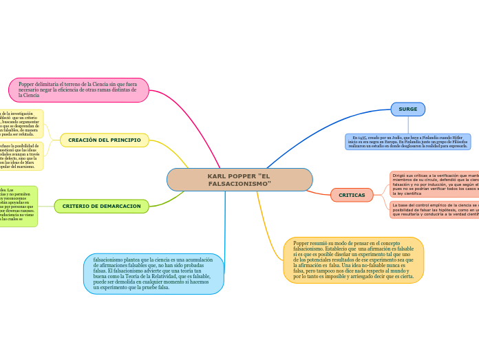 KARL POPPER "EL FALSACIONISMO"