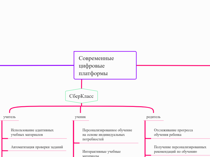 Современные цифровые платформы