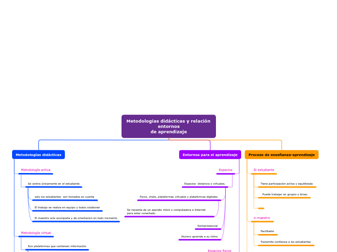 Metodologías didácticas y relación entornos
de aprendizaje