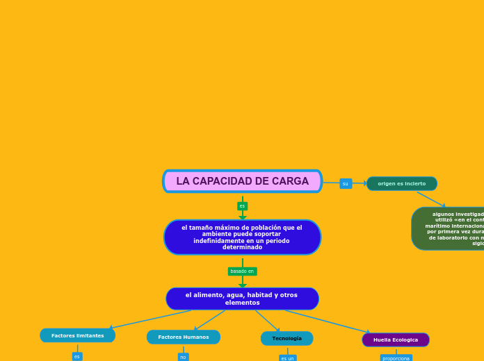 LA CAPACIDAD DE CARGA