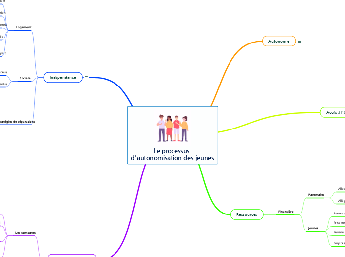 Le processus d'autonomisation des jeunes