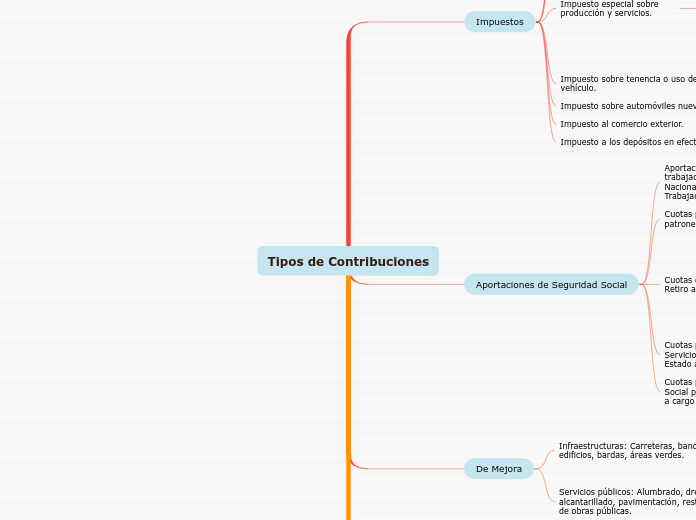 Tipos de Contribuciones