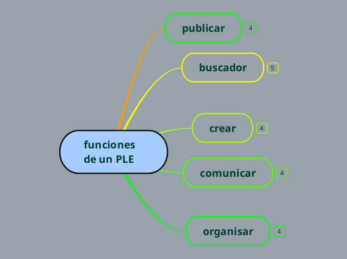 funciones de un PLE