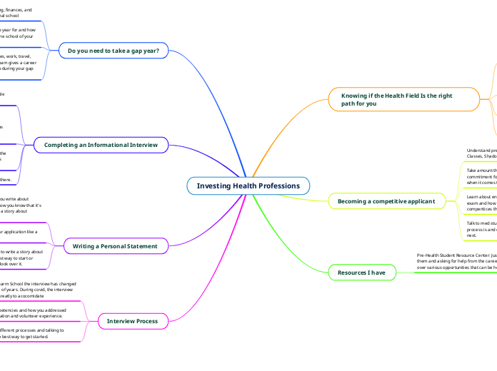 Investing Health Professions