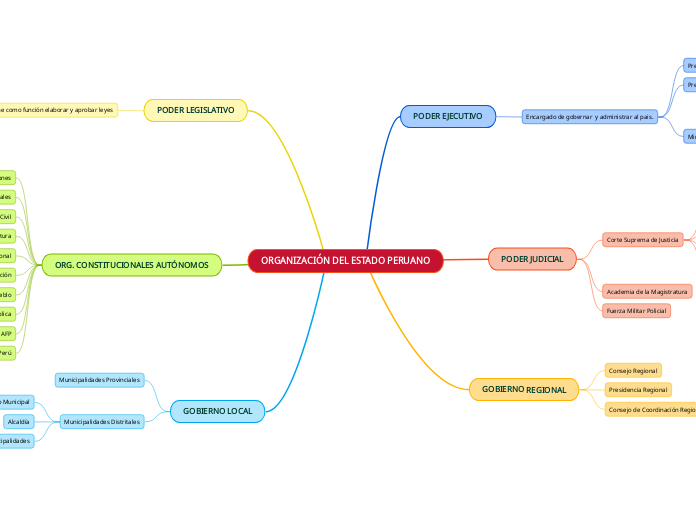 ORGANIZACIÓN DEL ESTADO PERUANO