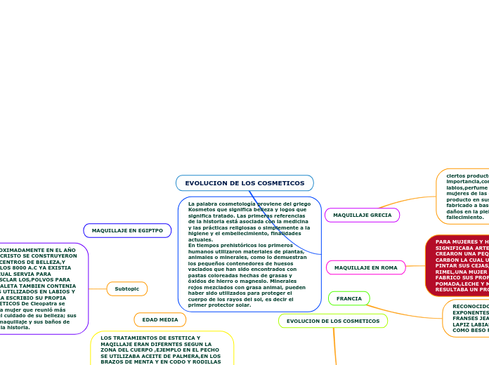 EVOLUCION DE LOS COSMETICOS