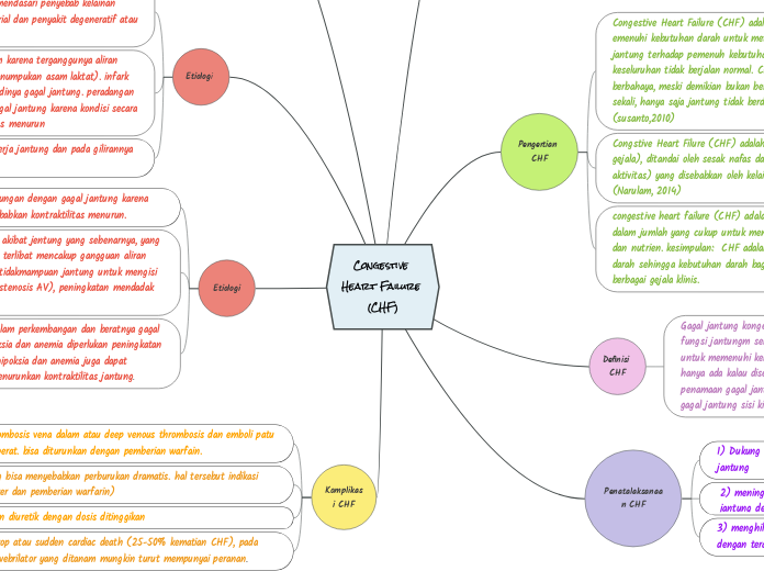 Congestive Heart Failure (CHF)