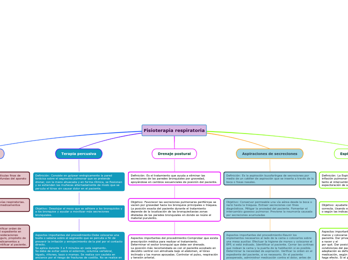 Fisioterapia respiratoria