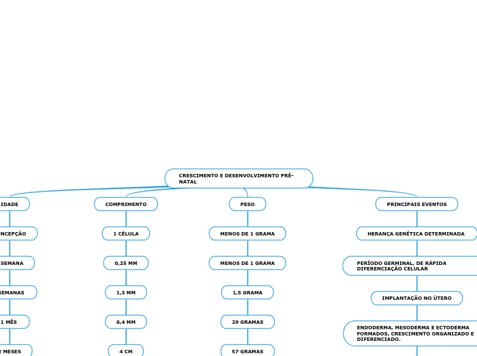 CRESCIMENTO E DESENVOLVIMENTO PRÉ-NATAL