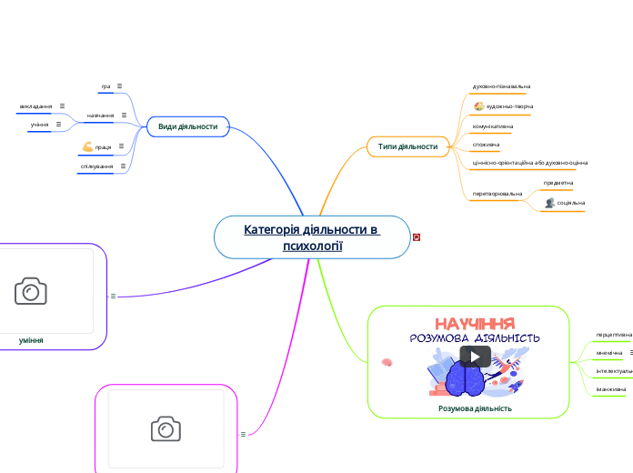 Категорія діяльности в психології