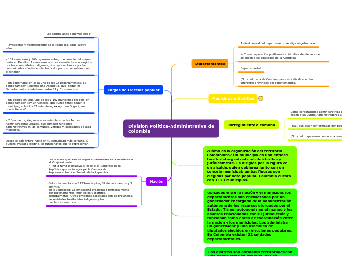 Division Politica-Administrativa de colombia