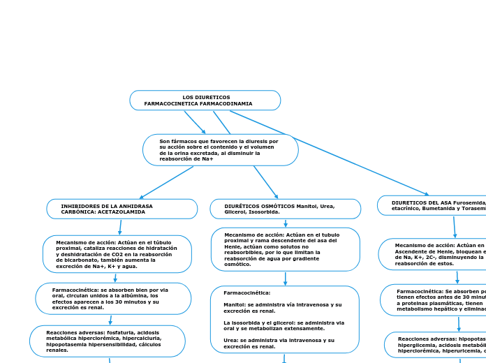                        LOS DIURETICOS               FARMACOCINETICA FARMACODINAMIA