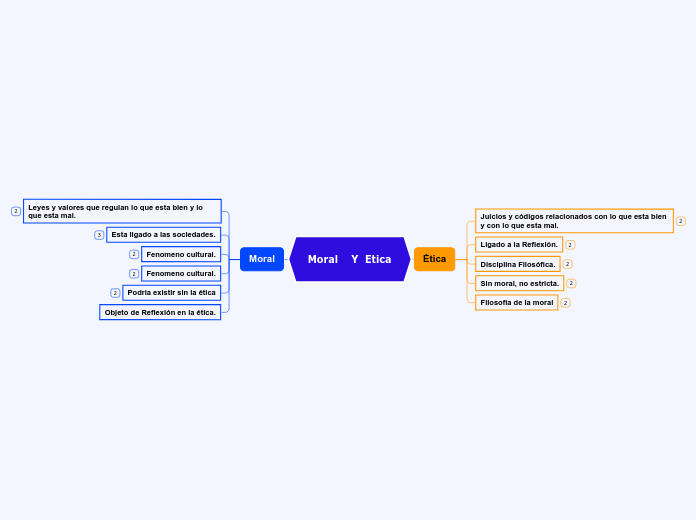Moral    Y  Etica