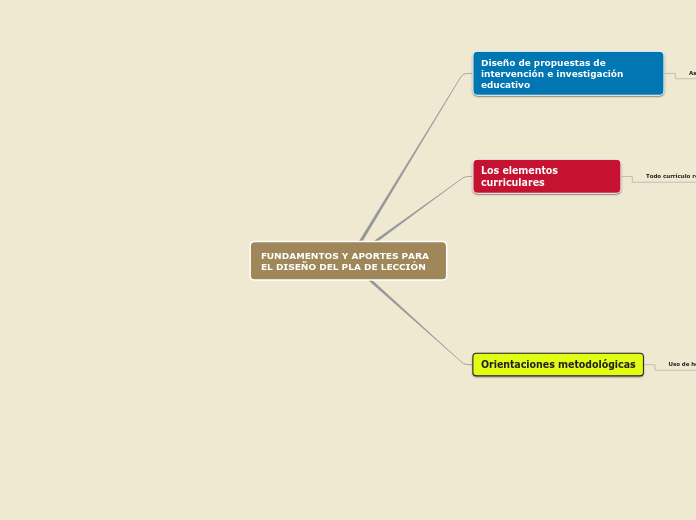 Sample Mind Map