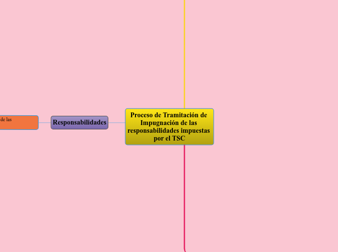 Proceso de Tramitación de Impugnación de las responsabilidades impuestas por el TSC