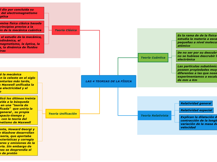LAS 4 TEORIAS DE LA FÍSICA