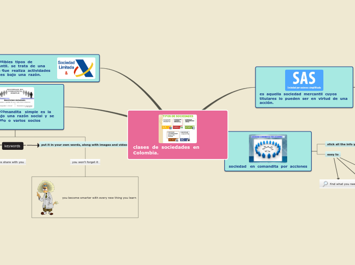 Sample Mind Map