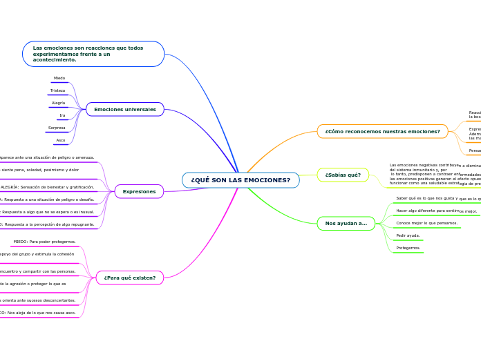 ¿QUÉ SON LAS EMOCIONES?