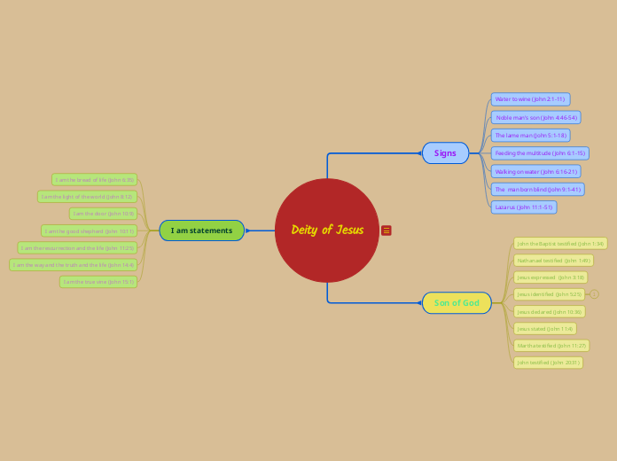 Deity of Jesus Mind Map