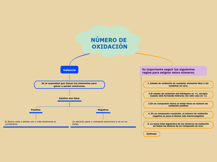 NÚMERO DE OXIDACIÓN