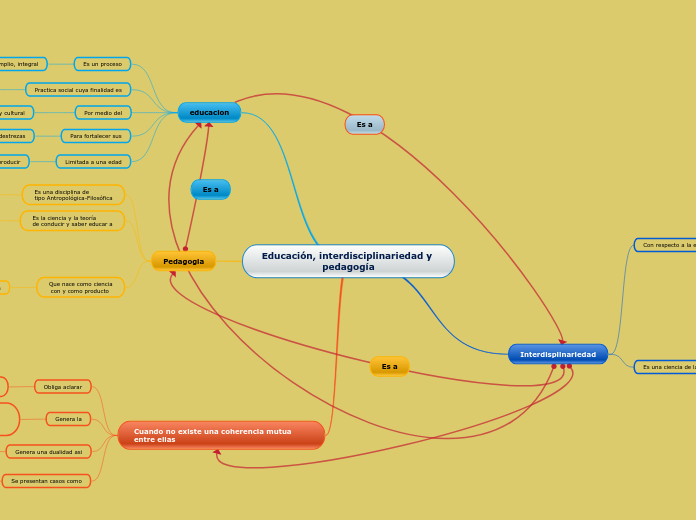 Educación, interdisciplinariedad y pedagogía