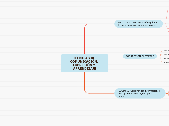 MAPA CONCEPTUAL HABILIDADES COMUNICATIVAS