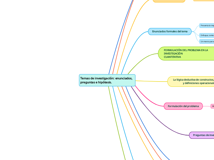 Temas de investigación: enunciados, preguntas e hipótesis.