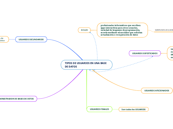 TIPOS DE USUARIOS EN UNA BASE              DE DATOS