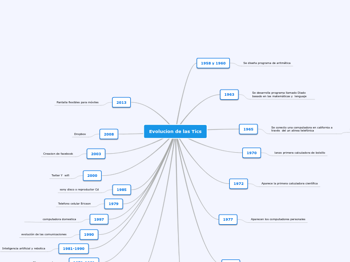 Evolucion de las Tics