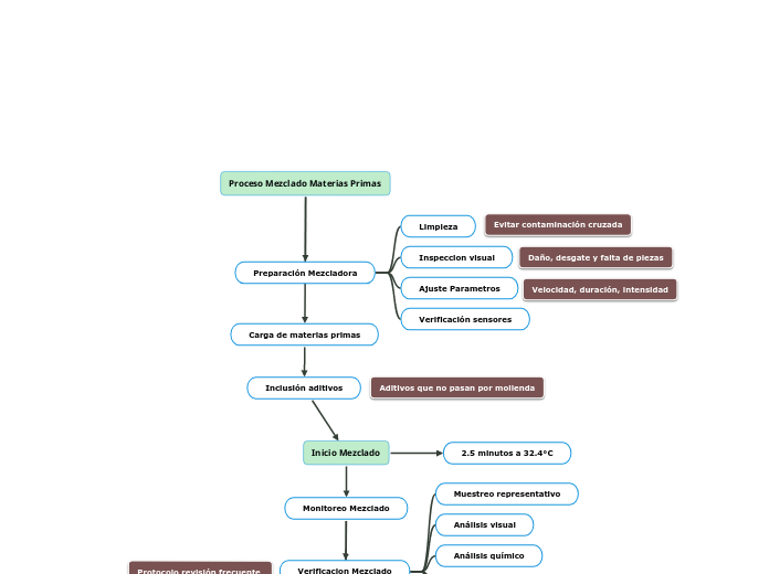 Proceso Mezclado Materias Primas