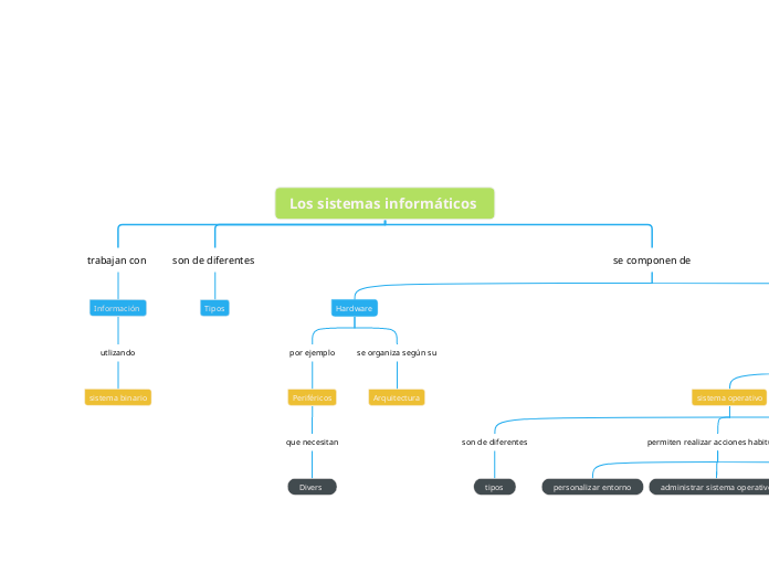 Los sistemas informáticos 