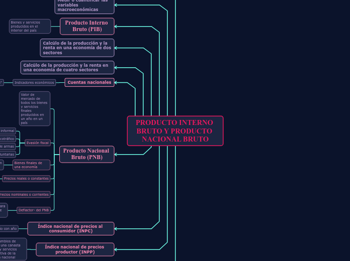 PRODUCTO INTERNO BRUTO Y PRODUCTO NACIONAL BRUTO