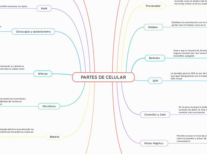 PARTES DE CELULAR