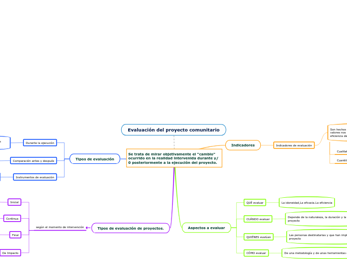 Evaluación del proyecto comunitario