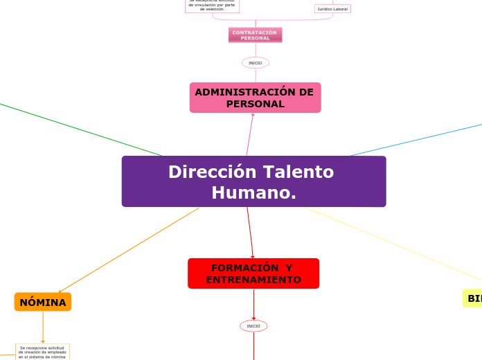 Dirección Talento Humano.